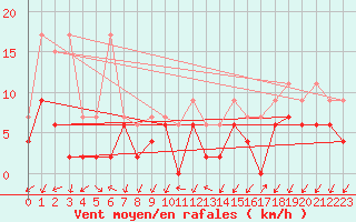 Courbe de la force du vent pour Robbia