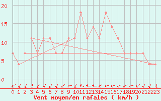 Courbe de la force du vent pour Karlstad Flygplats