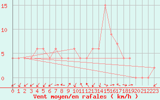 Courbe de la force du vent pour Caserta