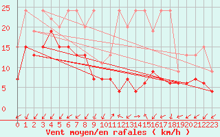 Courbe de la force du vent pour Sattel-Aegeri (Sw)