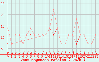 Courbe de la force du vent pour Stromtangen Fyr