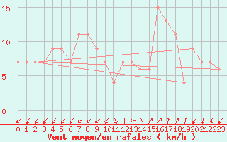 Courbe de la force du vent pour Lerida (Esp)