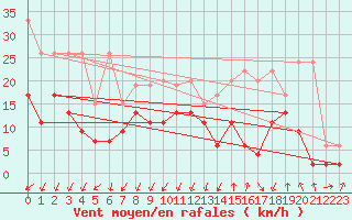 Courbe de la force du vent pour Schpfheim