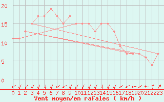 Courbe de la force du vent pour Donna Nook