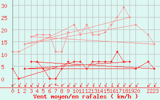 Courbe de la force du vent pour Santiago de Compostela