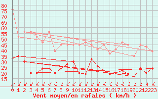 Courbe de la force du vent pour Nyon-Changins (Sw)