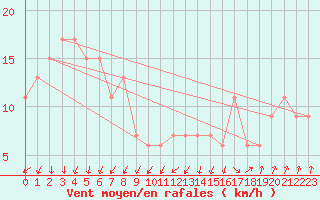 Courbe de la force du vent pour Santander (Esp)