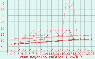 Courbe de la force du vent pour Olsztyn