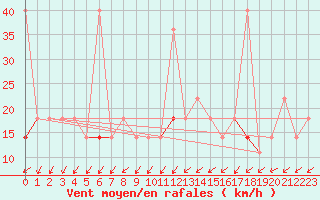 Courbe de la force du vent pour Karasjok