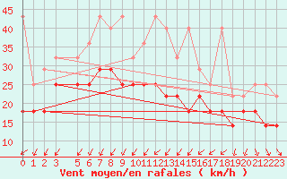 Courbe de la force du vent pour Helgoland