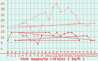 Courbe de la force du vent pour Valdepeas