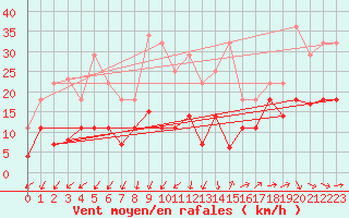 Courbe de la force du vent pour Yecla