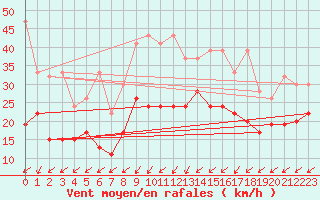 Courbe de la force du vent pour Villars-Tiercelin