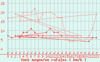 Courbe de la force du vent pour Nottingham Weather Centre