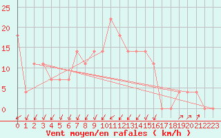 Courbe de la force du vent pour Seefeld