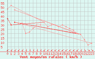 Courbe de la force du vent pour Inverbervie