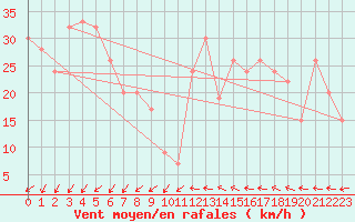 Courbe de la force du vent pour Drogden