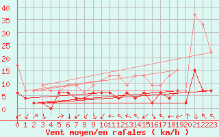 Courbe de la force du vent pour Neuchatel (Sw)