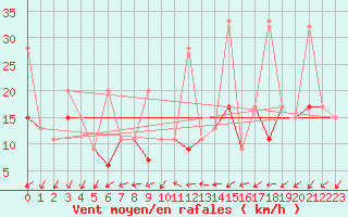 Courbe de la force du vent pour Shaffhausen