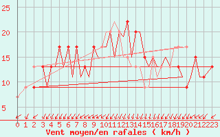 Courbe de la force du vent pour Jersey (UK)