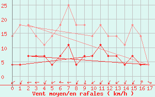 Courbe de la force du vent pour Odorheiu