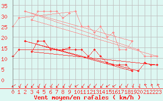 Courbe de la force du vent pour Punta Galea