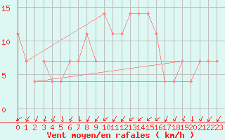 Courbe de la force du vent pour Seefeld