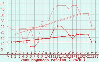 Courbe de la force du vent pour Harzgerode