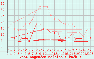 Courbe de la force du vent pour Madrid / Retiro (Esp)