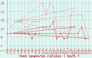 Courbe de la force du vent pour Novo Mesto