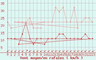 Courbe de la force du vent pour Braunlage