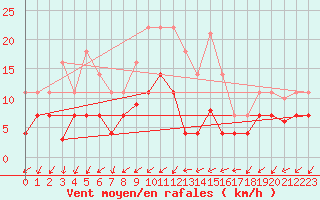 Courbe de la force du vent pour Manresa