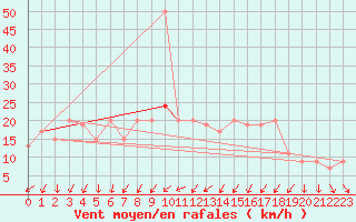 Courbe de la force du vent pour Rostherne No 2