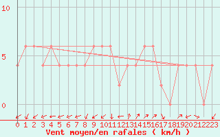 Courbe de la force du vent pour Lerida (Esp)