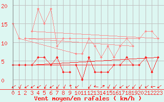 Courbe de la force du vent pour Blatten