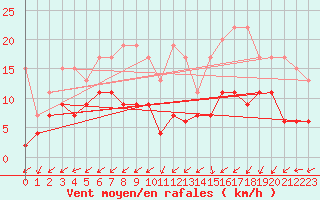 Courbe de la force du vent pour Mathod