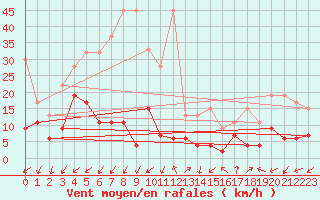 Courbe de la force du vent pour Les Attelas