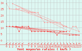 Courbe de la force du vent pour Kittila Lompolonvuoma