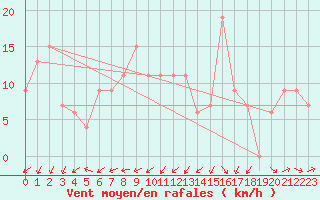 Courbe de la force du vent pour Holbeach