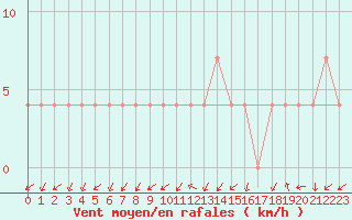 Courbe de la force du vent pour Gutenstein-Mariahilfberg