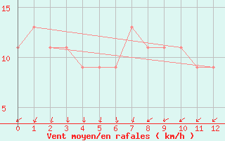 Courbe de la force du vent pour Adelaide (West Terrace / Ngayirdapira) 