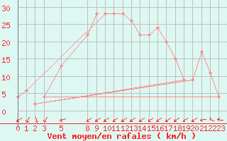 Courbe de la force du vent pour Toroe