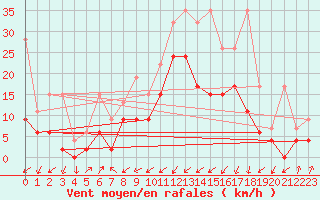 Courbe de la force du vent pour Boltigen