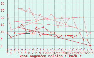 Courbe de la force du vent pour Plaffeien-Oberschrot