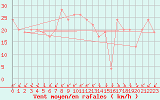 Courbe de la force du vent pour South Uist Range