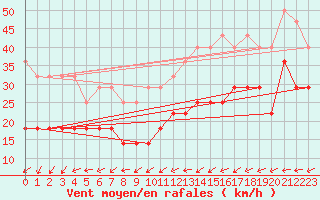 Courbe de la force du vent pour Fokstua Ii