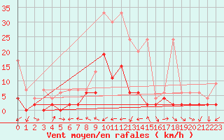 Courbe de la force du vent pour Piotta