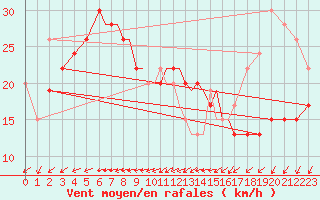 Courbe de la force du vent pour Scilly - Saint Mary