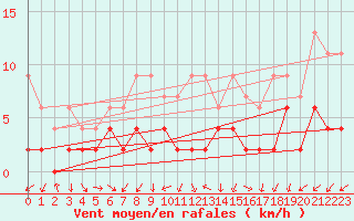 Courbe de la force du vent pour Zrich / Affoltern