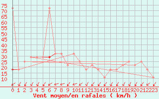 Courbe de la force du vent pour Sonnblick - Autom.